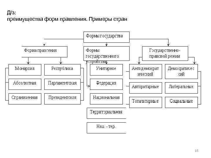 Д/з: преимущества форм правления. Примеры стран 15 