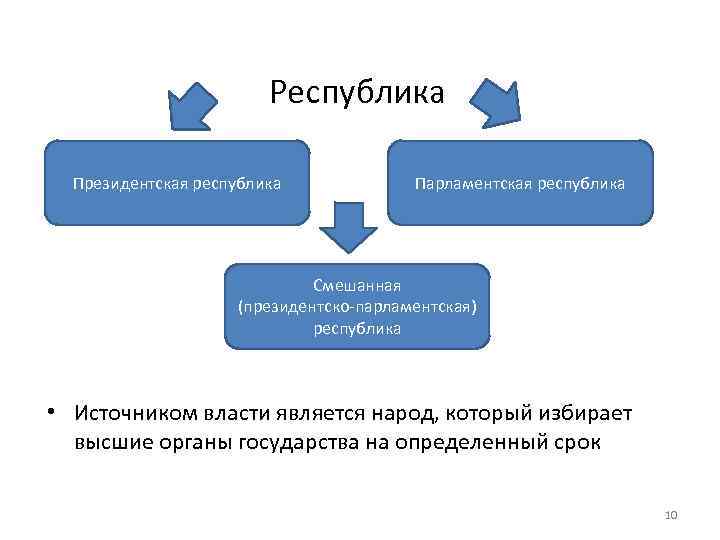 Парламентская республика схема