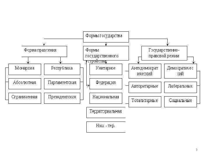 Формы государства строй. Формы государства схема 9 класс. Табличка формы государства. 4 Формы государства. 4 Формы правления.