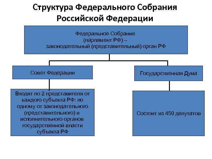 Структура Федерального Собрания Российской Федерации Федеральное Собрание (парламент РФ) – законодательный (представительный) орган РФ