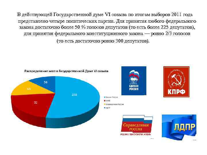  В действующей Государственной думе VI созыва по итогам выборов 2011 года представлено четыре