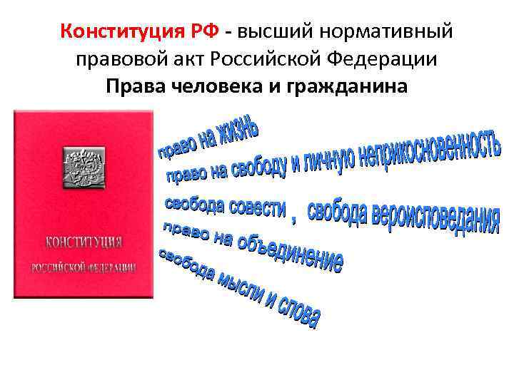 Конституция РФ - высший нормативный правовой акт Российской Федерации Права человека и гражданина 