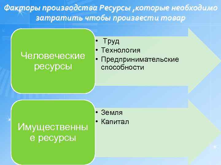 Факторы производства Ресурсы , которые необходимо затратить чтобы произвести товар Человеческие ресурсы Имущественны е