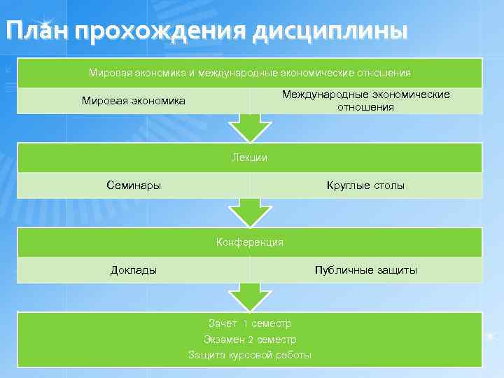 План прохождения дисциплины ¤ 2 Мировая экономика и международные экономические отношения семестра Международные экономические