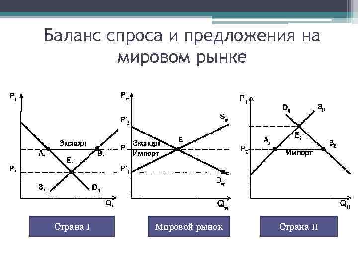 Баланс спроса и предложения на мировом рынке Страна I Мировой рынок Страна II 