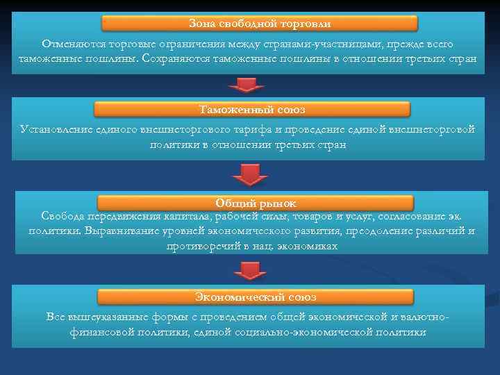 Зона свободной торговли Отменяются торговые ограничения между странами-участницами, прежде всего таможенные пошлины. Сохраняются таможенные