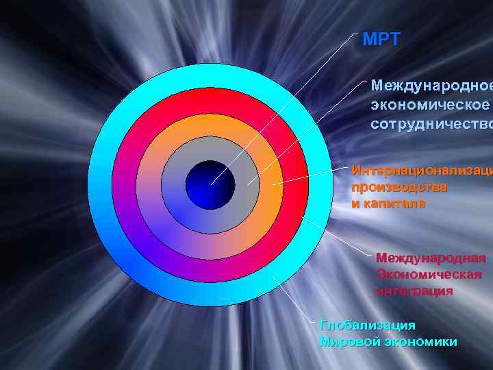 МРТ Международное экономическое сотрудничество Интернационализаци производства и капитала Международная Экономическая интеграция Глобализация Мировой экономики