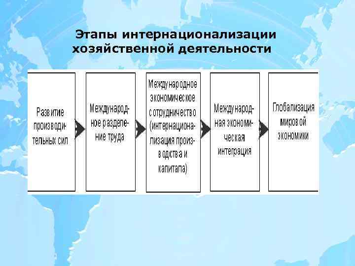 Современный этап мирового развития презентация