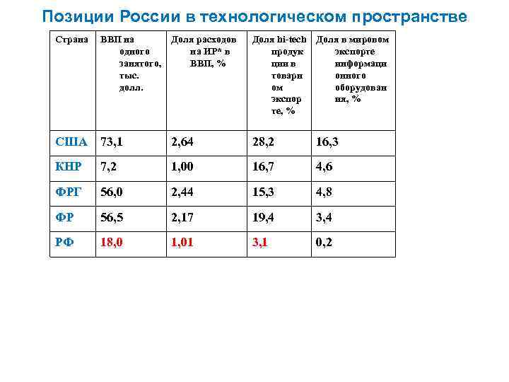  Позиции России в технологическом пространстве Страна ВВП на Доля расходов Доля hi-tech Доля