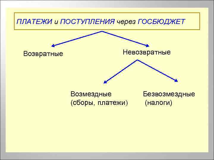 ПЛАТЕЖИ и ПОСТУПЛЕНИЯ через ГОСБЮДЖЕТ Возвратные Невозвратные Возмездные (сборы, платежи) Безвозмездные (налоги) 