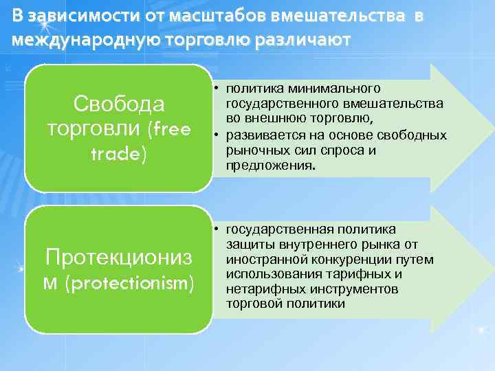 В зависимости от масштабов вмешательства в международную торговлю различают Свобода торговли (free trade) •