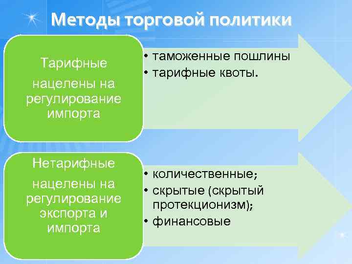 Методы торговой политики Тарифные нацелены на регулирование импорта Нетарифные нацелены на регулирование экспорта и
