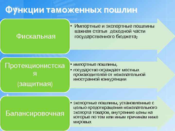 Фискальная функция таможенных органов