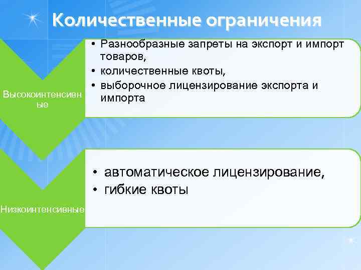 Количественные ограничения. Количественные ограничения импорта и экспорта товаров. Количественные ограничения импорта. Количественные ограничения экспорта и импорта. Количественные ограничения в торговле.