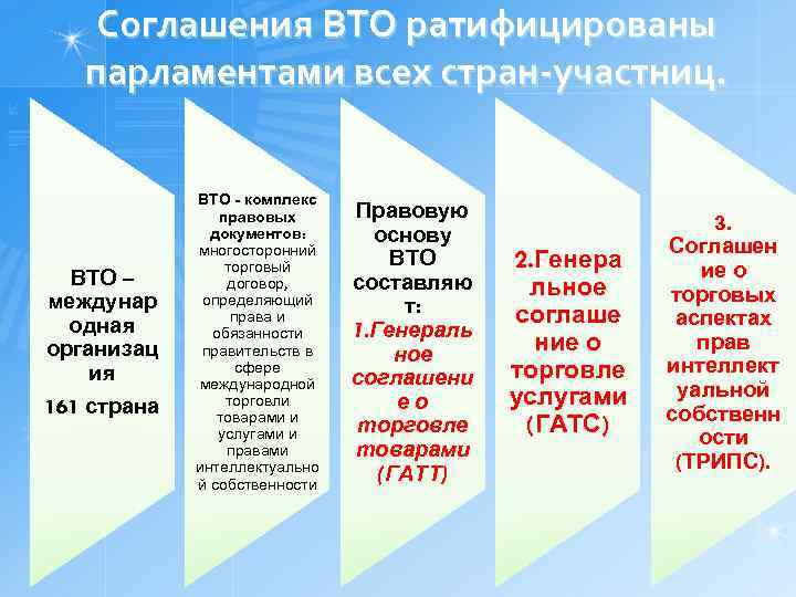 Соглашения ВТО ратифицированы парламентами всех стран-участниц. ВТО – междунар одная организац ия 161 страна