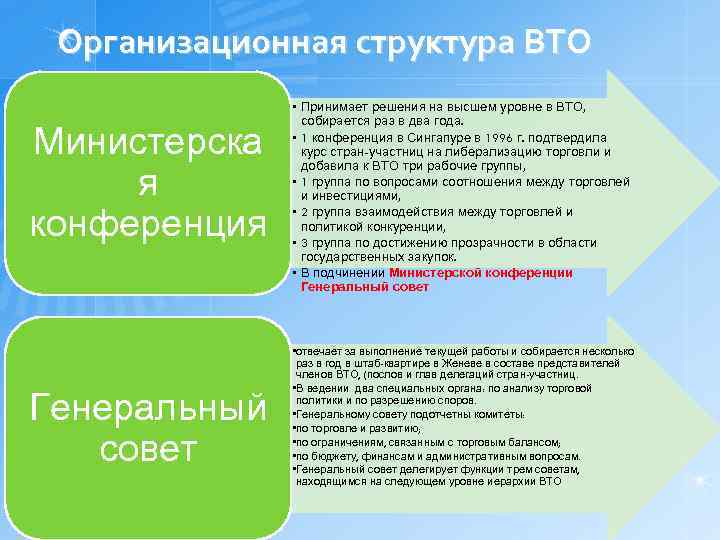 Организационная структура ВТО Министерска я конференция Генеральный совет • Принимает решения на высшем уровне