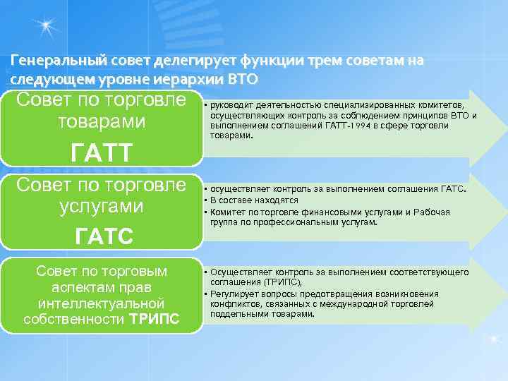 Генеральный совет делегирует функции трем советам на следующем уровне иерархии ВТО Совет по торговле