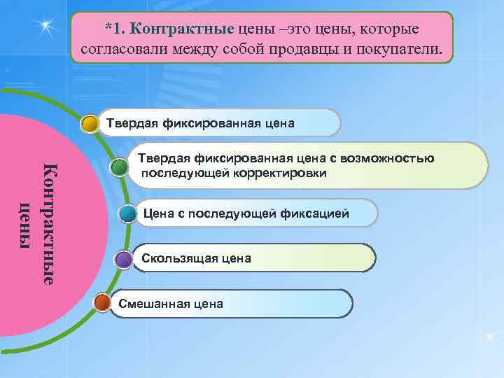 *1. Контрактные цены –это цены, которые согласовали между собой продавцы и покупатели. Контрактные цены