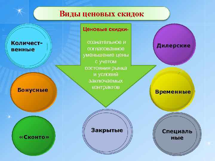 Виды ценовых скидок Ценовые скидки- Бонусные «Сконто» сознательное и согласованное уменьшение цены с учетом
