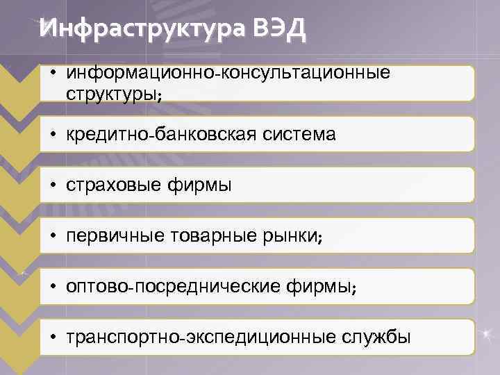 Инфраструктура ВЭД • информационно-консультационные структуры; • кредитно-банковская система • страховые фирмы • первичные товарные