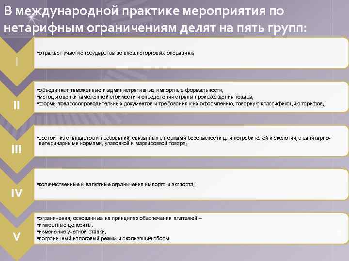 В международной практике мероприятия по нетарифным ограничениям делят на пять групп: I II IV