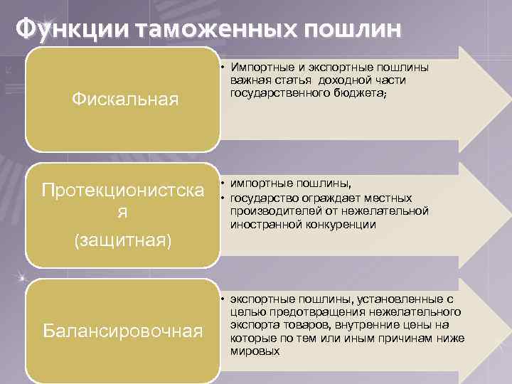 Функции таможенных пошлин Фискальная Протекционистска я (защитная) Балансировочная • Импортные и экспортные пошлины важная