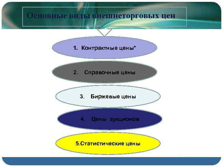 Основные виды внешнеторговых цен 1. Контрактные цены* 2. Справочные цены 3. Биржевые цены 4.