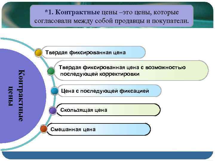 *1. Контрактные цены –это цены, которые согласовали между собой продавцы и покупатели. Твердая фиксированная