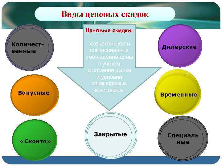 Виды ценовых скидок Ценовые скидки- Бонусные «Сконто» сознательное и согласованное уменьшение цены с учетом