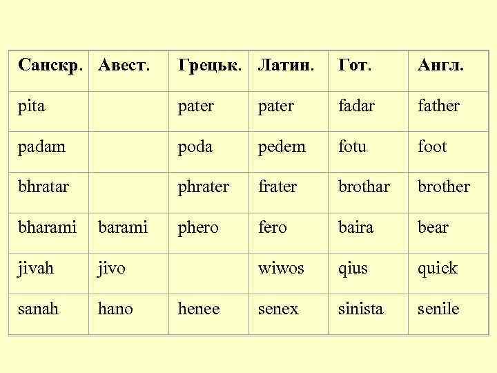 Санскр. Авест. Грецьк. Латин. Гот. Англ. pita pater fadar father padam poda pedem fotu