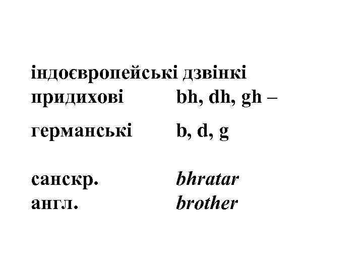 індоєвропейські дзвінкі придихові bh, dh, gh – германські b, d, g cанскр. англ. bhratar