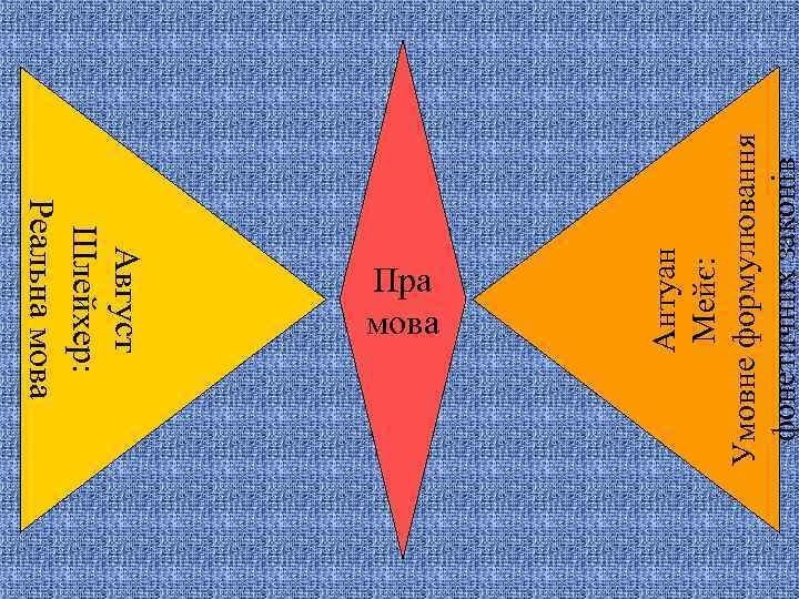 Август Шлейхер: Реальна мова Антуан Мейє: Умовне формулювання фонетичних законів Пра мова 