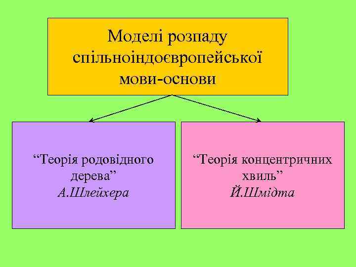Моделі розпаду спільноіндоєвропейської мови-основи “Теорія родовідного дерева” А. Шлейхера “Теорія концентричних хвиль” Й. Шмідта