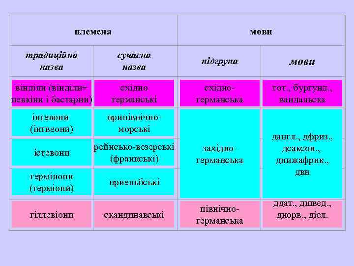  племена традиційна назва сучасна назва вінділи (вінділи+ східно певкіни і бастарни) германські інгевони