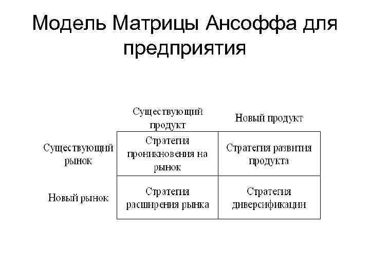 И ансофф считал что стратегический план обязательно должен содержать стратегии