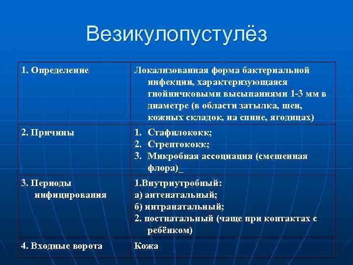 Везикулопустулёз 1. Определение Локализованная форма бактериальной инфекции, характеризующаяся гнойничковыми высыпаниями 1 -3 мм в