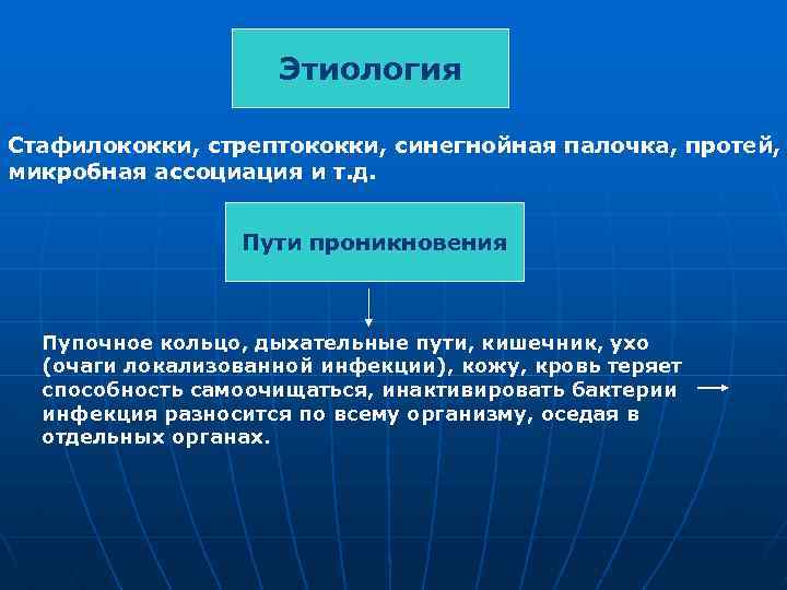 Этиология Стафилококки, стрептококки, синегнойная палочка, протей, микробная ассоциация и т. д. Пути проникновения Пупочное