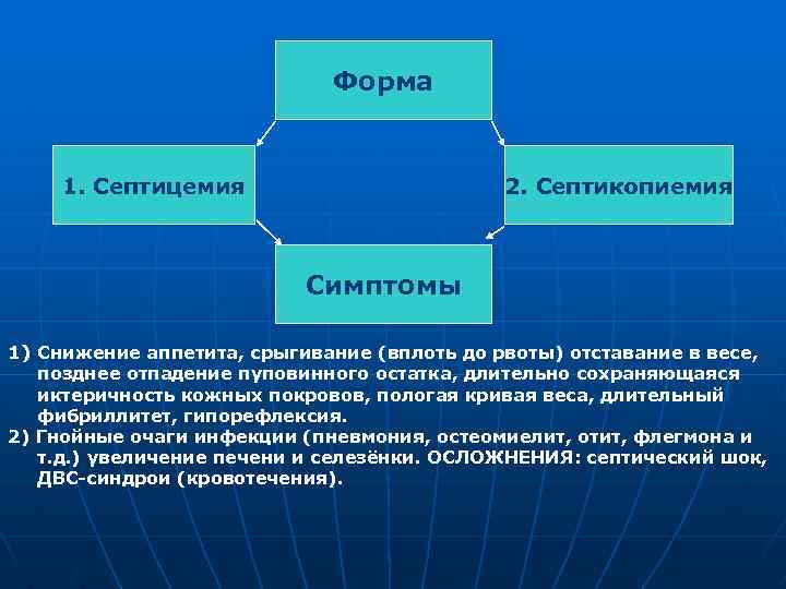 Форма 1. Септицемия 2. Септикопиемия Симптомы 1) Снижение аппетита, срыгивание (вплоть до рвоты) отставание