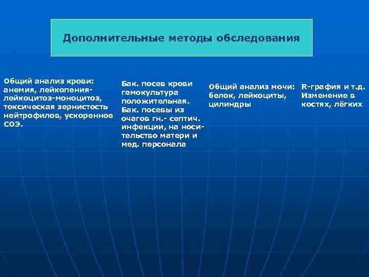 Дополнительные методы обследования Общий анализ крови: анемия, лейкопениялейкоцитоз-моноцитоз, токсическая зернистость нейтрофилов, ускоренное СОЭ. Бак.