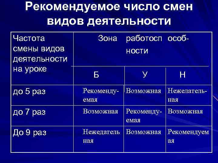Рекомендуемое число смен видов деятельности Частота смены видов деятельности на уроке Зона работосп особности