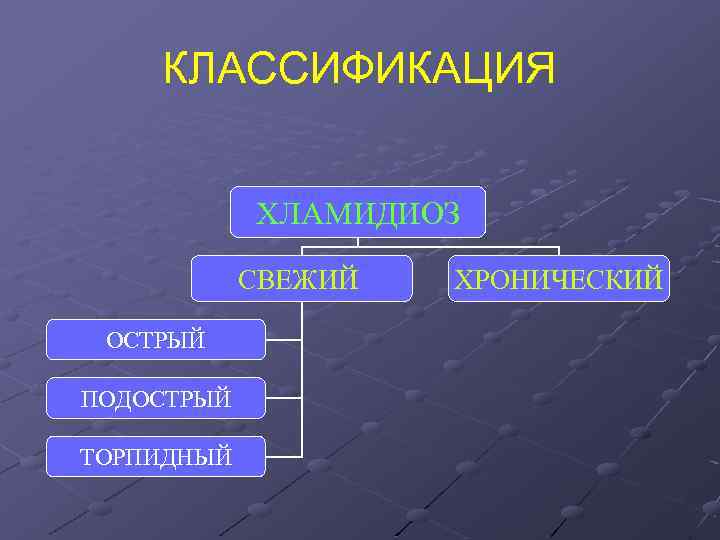 КЛАССИФИКАЦИЯ ХЛАМИДИОЗ СВЕЖИЙ ОСТРЫЙ ПОДОСТРЫЙ ТОРПИДНЫЙ ХРОНИЧЕСКИЙ 