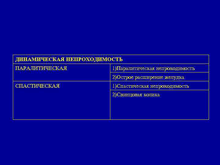 ДИНАМИЧЕСКАЯ НЕПРОХОДИМОСТЬ ПАРАЛИТИЧЕСКАЯ 1)Паралитическая непроходимость 2)Острое расширение желудка СПАСТИЧЕСКАЯ 1)Спастическая непроходимость 2)Свинцовая колика 