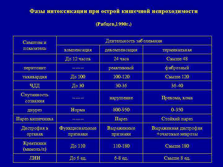Фазы интоксикации при острой кишечной непроходимости (Рябцев, 1990 г. ) Симптом и показатель Длительность