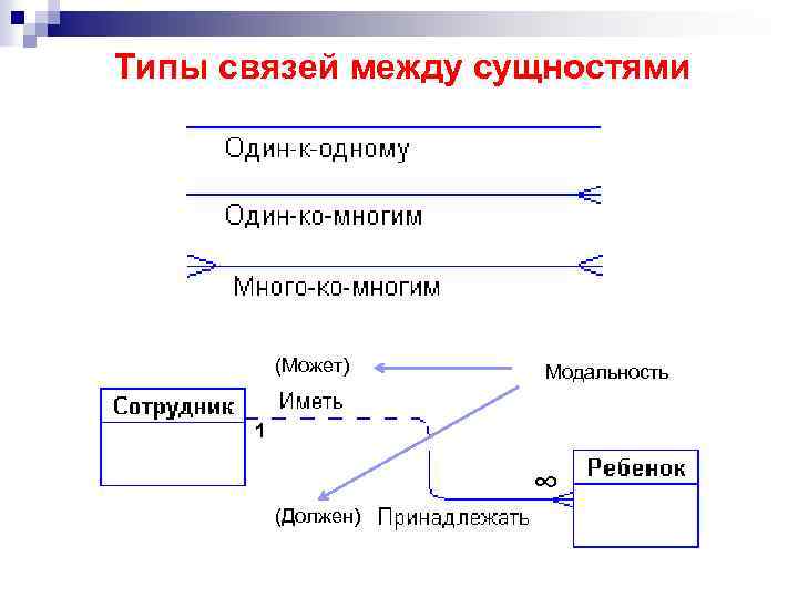 Связь один ко многим на диаграмме