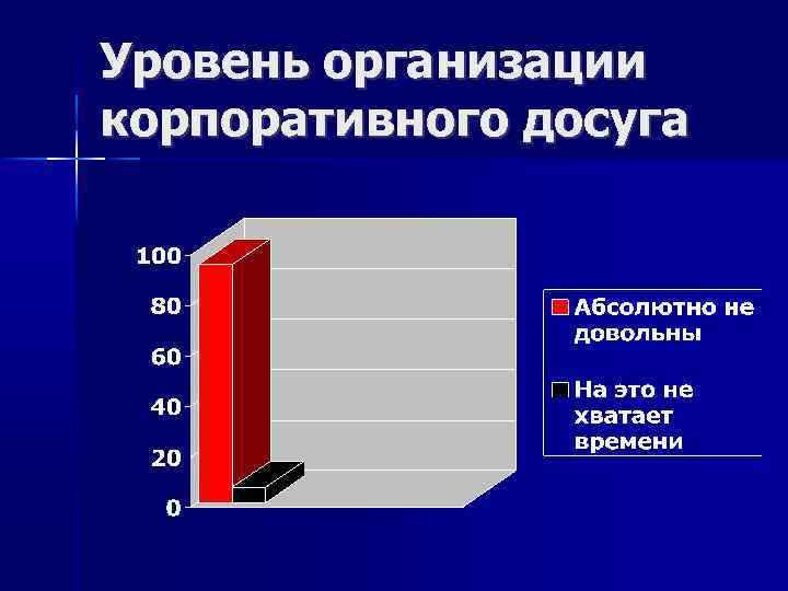 Уровень организации корпоративного досуга 