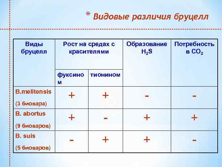 * Видовые различия бруцелл Виды бруцелл Рост на средах с красителями Образование Н 2
