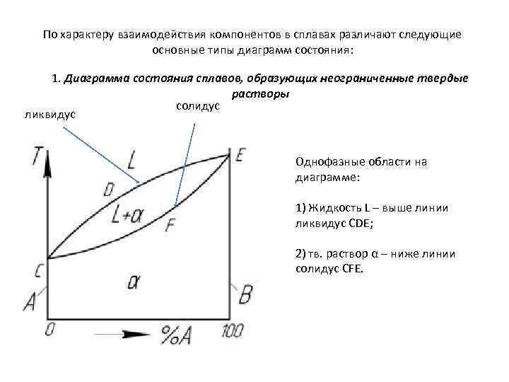 Линия солидус на диаграмме состояния сплавов соответствует