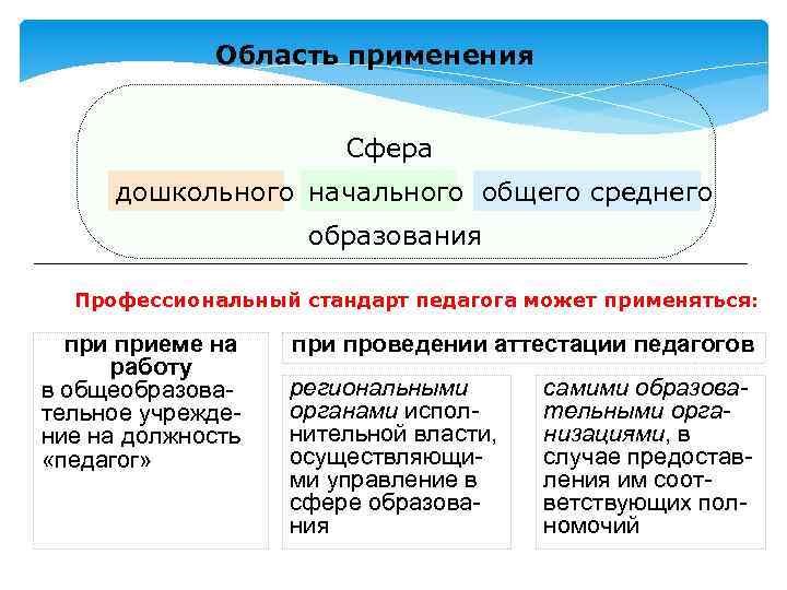 Область применения Сфера дошкольного начального общего среднего образования Профессиональный стандарт педагога может применяться: приеме