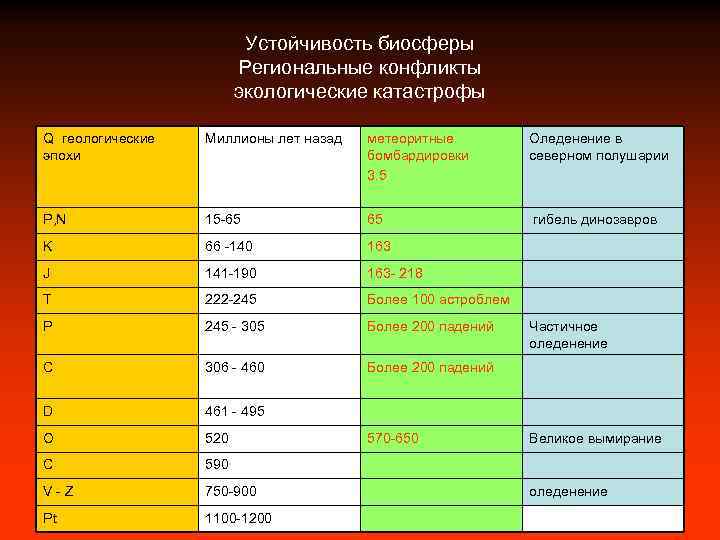 Устойчивость биосферы Региональные конфликты экологические катастрофы Q геологические эпохи Миллионы лет назад метеоритные бомбардировки