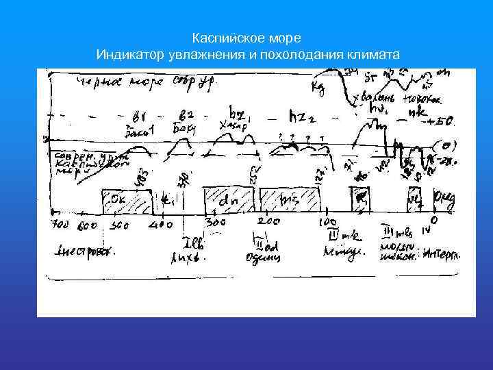 Каспийское море Индикатор увлажнения и похолодания климата 